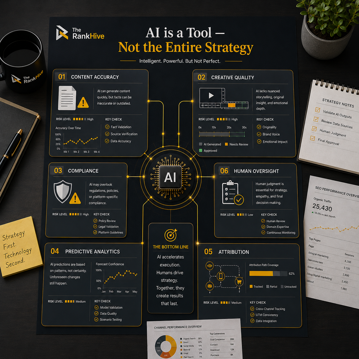 Six risk areas in AI driven digital marketing solutions including compliance, predictive analytics, and human oversight