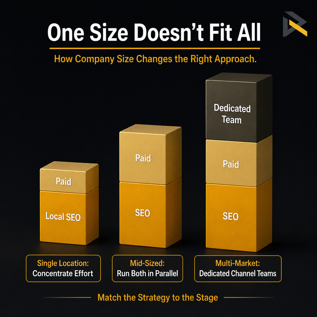 SEO vs digital marketing infographic comparing Local SEO, SEO, paid marketing, and dedicated team strategies for businesses at different growth stages.
